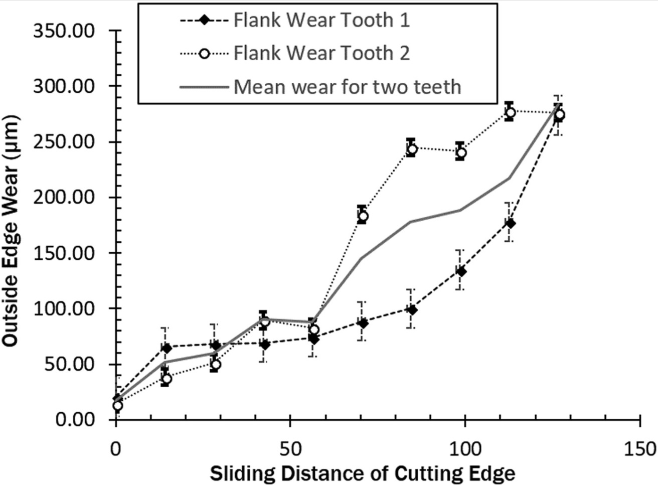 Protocol for end mill wear measurement in micromillingend mill WOTEK